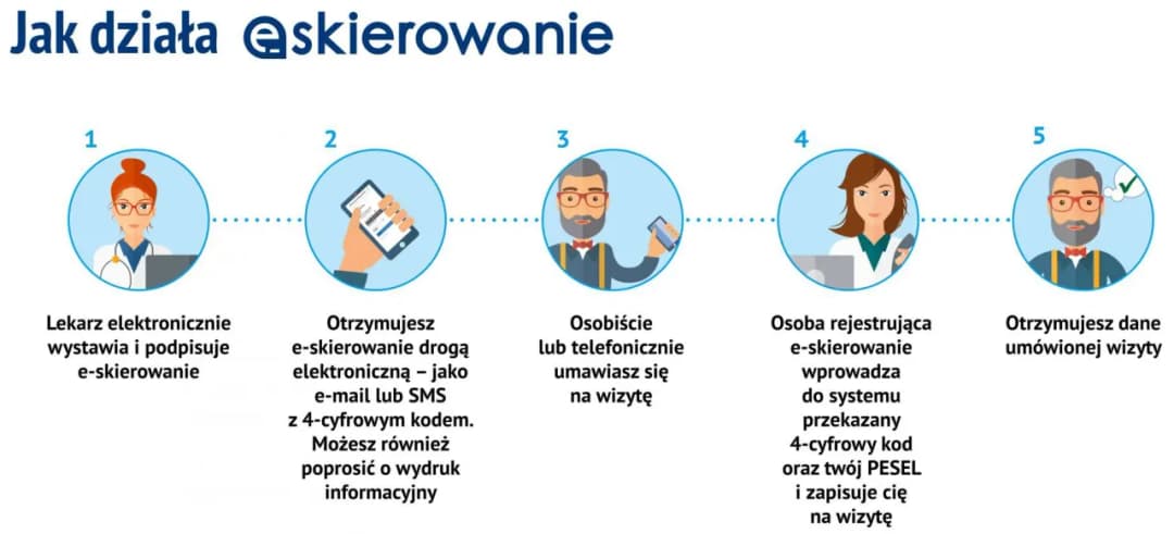 Czy prywatny lekarz może wypisać skierowanie na NFZ? Sprawdź to!